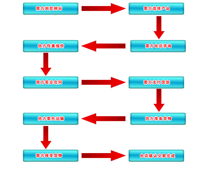 HC-S回轉(zhuǎn)式鼓風(fēng)機(jī)訂購(gòu)流程圖 HC-S回轉(zhuǎn)式鼓風(fēng)機(jī)訂購(gòu)流程圖
